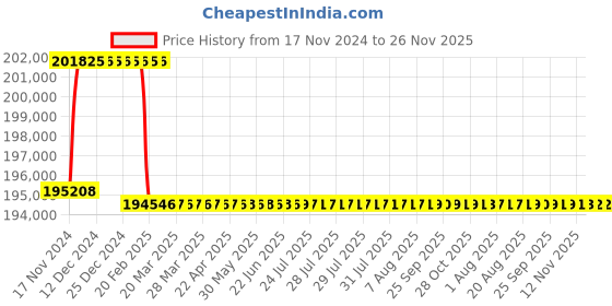 moglix.com Addison 84mm M2 Extra Long HSS Taper Shank Twist Drill, Overall Length: 550 mm addison Price History Graph from 17 Nov 2024 to 25 Nov 2025
