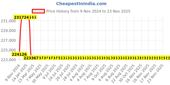 moglix.com Addison 84mm M2 Extra Long HSS Taper Shank Twist Drill, Overall Length: 600 mm addison Price History Graph from 9 Nov 2024 to 23 Nov 2025