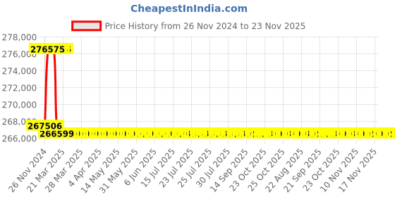 moglix.com Addison 84mm M2 Extra Long HSS Taper Shank Twist Drill, Overall Length: 675 mm addison Price History Graph from 26 Nov 2024 to 22 Nov 2025
