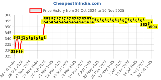 moglix.com Addison 8.4mm M2 FFD Jobber Series HSS Parallel Shank Twist Drill addison Price History Graph from 26 Oct 2024 to 7 Nov 2025