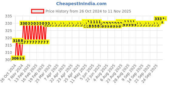 moglix.com Addison 8.4mm M2 Ground Jobber Series HSS Parallel Shank Twist Drill addison Price History Graph from 26 Oct 2024 to 10 Nov 2025