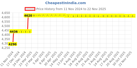 moglix.com Addison 8.5mm M2 Extra Long HSS Taper Shank Twist Drill, Overall Length: 315 mm addison Price History Graph from 11 Nov 2024 to 22 Nov 2025