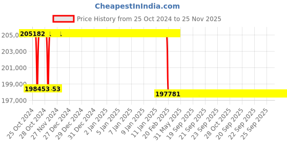 moglix.com Addison 85mm M2 Extra Long HSS Taper Shank Twist Drill, Overall Length: 550 mm addison Price History Graph from 25 Oct 2024 to 24 Nov 2025