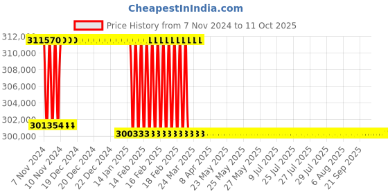 moglix.com Addison 85mm M2 Extra Long HSS Taper Shank Twist Drill, Overall Length: 725 mm addison Price History Graph from 7 Nov 2024 to 10 Oct 2025