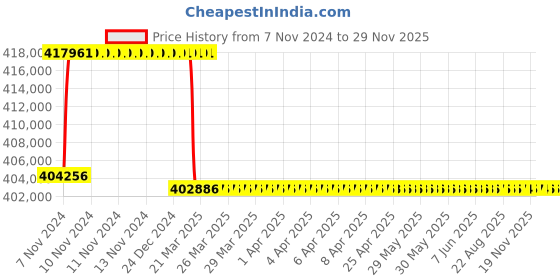 moglix.com Addison 85mm M2 Extra Long HSS Taper Shank Twist Drill, Overall Length: 900 mm addison Price History Graph from 7 Nov 2024 to 29 Nov 2025