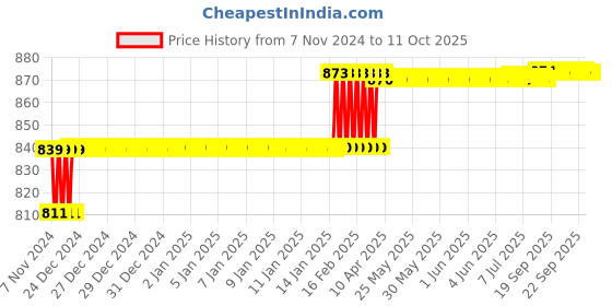 moglix.com Addison 8.5mm M2 Long Series HSS Parallel Shank Twist Drill addison Price History Graph from 7 Nov 2024 to 10 Oct 2025