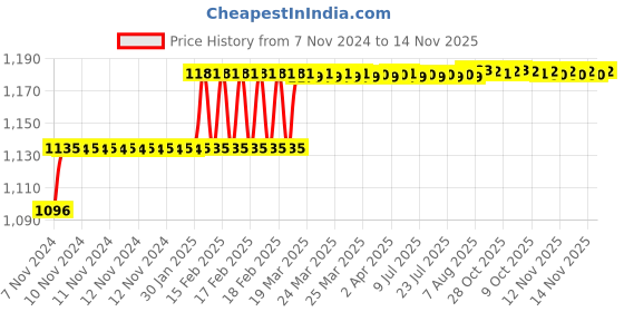 moglix.com Addison 8.5mm M35 Tin Coated Long Series HSS Parallel Shank Twist Drill addison Price History Graph from 7 Nov 2024 to 14 Nov 2025