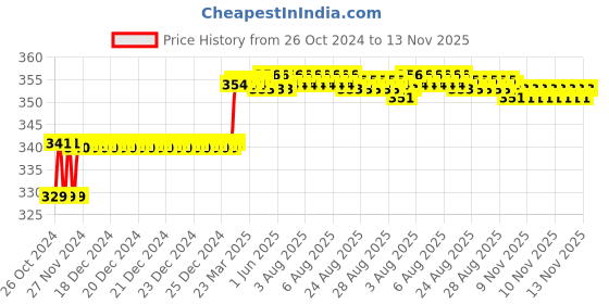 moglix.com Addison 8.61mm M2 FFD Jobber Series HSS Parallel Shank Twist Drill addison Price History Graph from 26 Oct 2024 to 11 Nov 2025