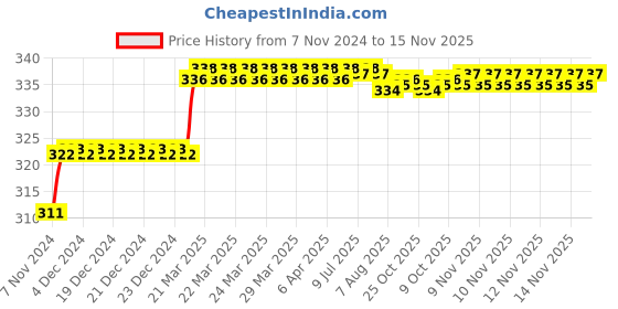 moglix.com Addison 8.61mm M2 Ground Gold Jobber Series HSS Parallel Shank Twist Drill addison Price History Graph from 7 Nov 2024 to 14 Nov 2025