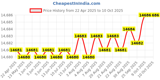 moglix.com Addison 86mm Carbide Tipped Shell Core Drill addison Price History Graph from 22 Apr 2025 to 10 Oct 2025