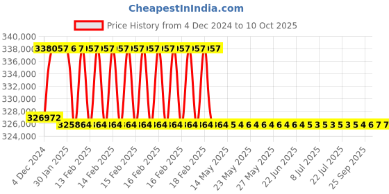 moglix.com Addison 86mm M2 Extra Long HSS Taper Shank Twist Drill, Overall Length: 700 mm addison Price History Graph from 4 Dec 2024 to 10 Oct 2025