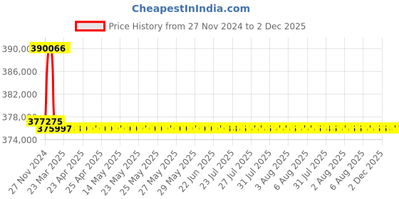 moglix.com Addison 86mm M2 Extra Long HSS Taper Shank Twist Drill, Overall Length: 775 mm addison Price History Graph from 27 Nov 2024 to 2 Dec 2025