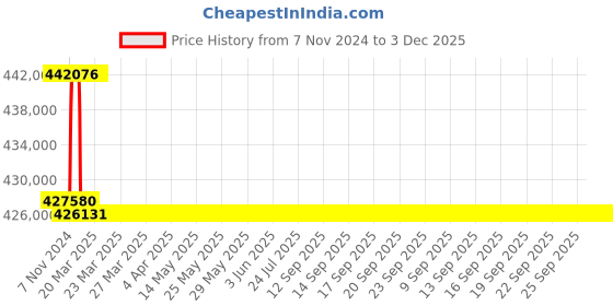 moglix.com Addison 86mm M2 Extra Long HSS Taper Shank Twist Drill, Overall Length: 850 mm addison Price History Graph from 7 Nov 2024 to 3 Dec 2025