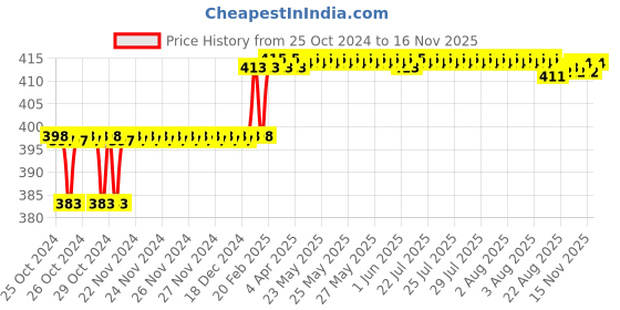 moglix.com Addison 8.6mm M2 Ground Tin Coated Jobber Series HSS Parallel Shank Twist Drill addison Price History Graph from 25 Oct 2024 to 15 Nov 2025