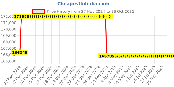 moglix.com Addison 86mm M2 HSS Taper Shank Twist Drill addison Price History Graph from 27 Nov 2024 to 17 Oct 2025