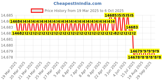 moglix.com Addison 87mm Carbide Tipped Shell Core Drill addison Price History Graph from 19 Mar 2025 to 6 Oct 2025