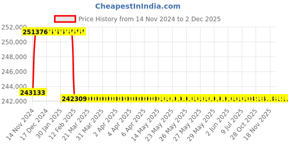 moglix.com Addison 87mm M2 Extra Long HSS Taper Shank Twist Drill, Overall Length: 575 mm addison Price History Graph from 14 Nov 2024 to 2 Dec 2025