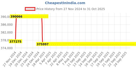 moglix.com Addison 87mm M2 Extra Long HSS Taper Shank Twist Drill, Overall Length: 775 mm addison Price History Graph from 27 Nov 2024 to 31 Oct 2025