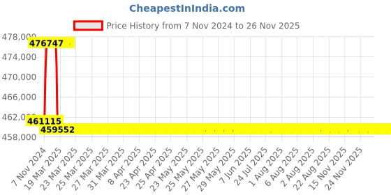 moglix.com Addison 87mm M2 Extra Long HSS Taper Shank Twist Drill, Overall Length: 900 mm addison Price History Graph from 7 Nov 2024 to 25 Nov 2025