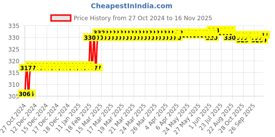 moglix.com Addison 8.7mm M2 Ground Jobber Series HSS Parallel Shank Twist Drill addison Price History Graph from 27 Oct 2024 to 16 Nov 2025