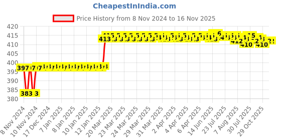 moglix.com Addison 8.7mm M2 Ground Tin Coated Jobber Series HSS Parallel Shank Twist Drill addison Price History Graph from 8 Nov 2024 to 16 Nov 2025