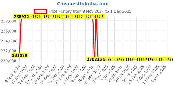 moglix.com Addison 88mm M2 Extra Long HSS Taper Shank Twist Drill, Overall Length: 550 mm addison Price History Graph from 9 Nov 2024 to 30 Nov 2025