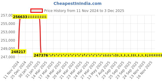 moglix.com Addison 88mm M2 Extra Long HSS Taper Shank Twist Drill, Overall Length: 575 mm addison Price History Graph from 11 Nov 2024 to 3 Dec 2025