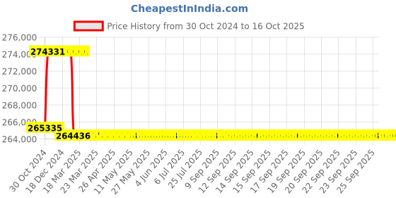 moglix.com Addison 88mm M2 Extra Long HSS Taper Shank Twist Drill, Overall Length: 600 mm addison Price History Graph from 30 Oct 2024 to 16 Oct 2025