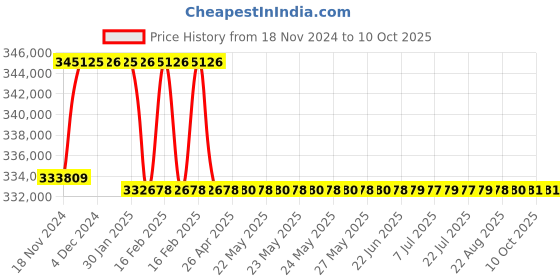 moglix.com Addison 88mm M2 Extra Long HSS Taper Shank Twist Drill, Overall Length: 700 mm addison Price History Graph from 18 Nov 2024 to 10 Oct 2025