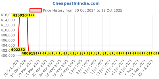 moglix.com Addison 88mm M2 Extra Long HSS Taper Shank Twist Drill, Overall Length: 800 mm addison Price History Graph from 30 Oct 2024 to 17 Oct 2025