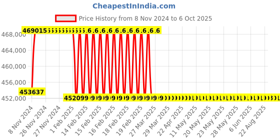moglix.com Addison 88mm M2 Extra Long HSS Taper Shank Twist Drill, Overall Length: 875 mm addison Price History Graph from 8 Nov 2024 to 6 Oct 2025