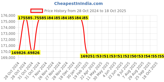 moglix.com Addison 88mm M2 HSS Taper Shank Twist Drill addison Price History Graph from 28 Oct 2024 to 18 Oct 2025