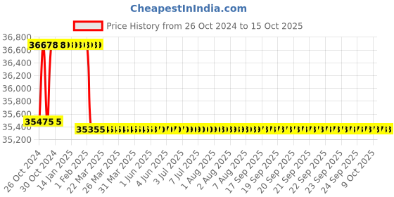 moglix.com Addison 89mm HSS Shell Reamer with Right Hand Cutting Straight Flute addison Price History Graph from 26 Oct 2024 to 14 Oct 2025