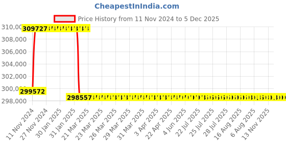 moglix.com Addison 89mm M2 Extra Long HSS Taper Shank Twist Drill, Overall Length: 650 mm addison Price History Graph from 11 Nov 2024 to 5 Dec 2025