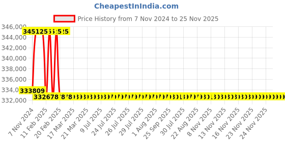 moglix.com Addison 89mm M2 Extra Long HSS Taper Shank Twist Drill, Overall Length: 700 mm addison Price History Graph from 7 Nov 2024 to 24 Nov 2025