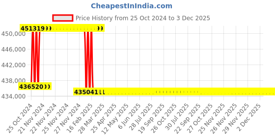moglix.com Addison 89mm M2 Extra Long HSS Taper Shank Twist Drill, Overall Length: 850 mm addison Price History Graph from 25 Oct 2024 to 2 Dec 2025