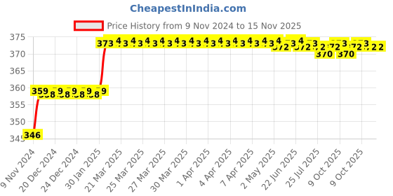 moglix.com Addison 8.9mm M2 FFD Jobber Series HSS Parallel Shank Twist Drill addison Price History Graph from 9 Nov 2024 to 14 Nov 2025