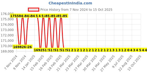 moglix.com Addison 89mm M2 HSS Taper Shank Twist Drill addison Price History Graph from 7 Nov 2024 to 15 Oct 2025