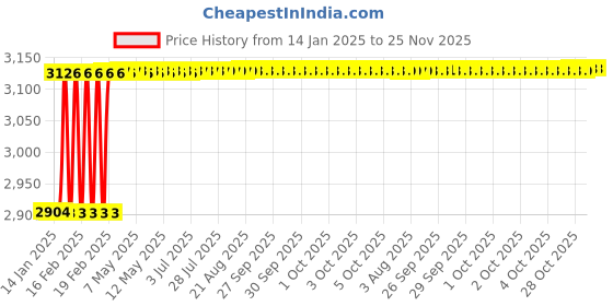 moglix.com Addison 8mm Carbide Tipped Taper Shank Chucking Reamer addison Price History Graph from 14 Jan 2025 to 25 Nov 2025