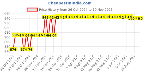 moglix.com Addison 8mm HSS M2 Parallel Shank End Mill addison Price History Graph from 26 Oct 2024 to 9 Nov 2025