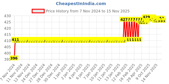 moglix.com Addison 8mm M2 A-Type HSS Centre Drill without Tin Coated, Pilot Diameter: 3.15 mm addison Price History Graph from 7 Nov 2024 to 15 Nov 2025