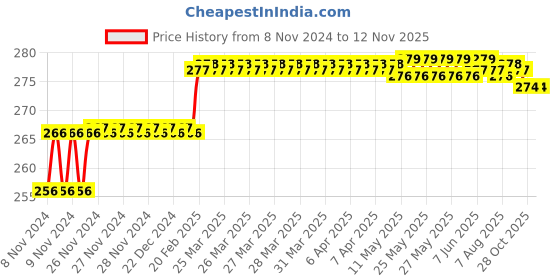 moglix.com Addison 8mm M2 Ground Gold Jobber Series HSS Parallel Shank Twist Drill addison Price History Graph from 8 Nov 2024 to 11 Nov 2025