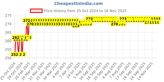 moglix.com Addison 8mm M2 Ground Jobber Series HSS Parallel Shank Twist Drill addison Price History Graph from 25 Oct 2024 to 15 Nov 2025