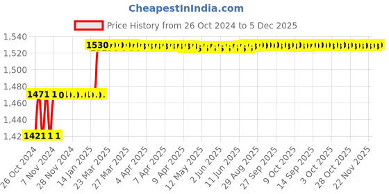 moglix.com Addison 8mm M2 HSS Tanged End Taper Shank Slot Drill addison Price History Graph from 26 Oct 2024 to 5 Dec 2025