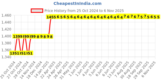 moglix.com Addison 8mm M2 HSS Taper Shank Core Drill addison Price History Graph from 25 Oct 2024 to 5 Nov 2025
