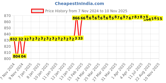 moglix.com Addison 8mm M2 Long Series HSS Parallel Shank Twist Drill addison Price History Graph from 7 Nov 2024 to 6 Nov 2025