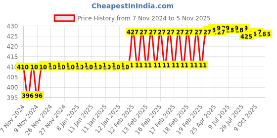 moglix.com Addison 8mm M2 R-Type HSS Centre Drill without Tin Coated, Pilot Diameter: 3.15 mm addison Price History Graph from 7 Nov 2024 to 5 Nov 2025