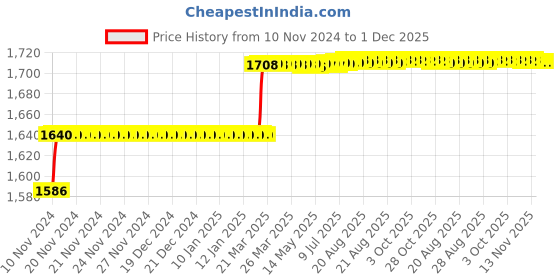 moglix.com Addison 8mm M2 Short Series HSS Screwed Shank Slot Drill with Right Hand Helical Flute &a; RH Cutting addison Price History Graph from 10 Nov 2024 to 30 Nov 2025