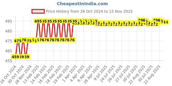 moglix.com Addison 8mm M35 A-Type HSS Centre Drill without Tin Coated, Pilot Diameter: 3.15 mm addison Price History Graph from 26 Oct 2024 to 15 Nov 2025