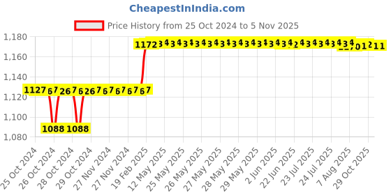 moglix.com Addison 8mm M35 Tin Coated Long Series HSS Parallel Shank Twist Drill addison Price History Graph from 25 Oct 2024 to 5 Nov 2025
